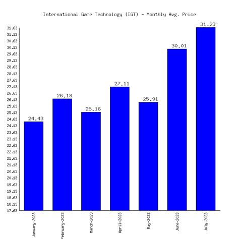 global gaming technologies stock price
